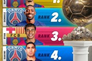 九游APP-FOOT.VAR预测本年度金球奖：拉菲尼亚力压登贝莱排名第一